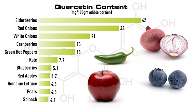 quercetin